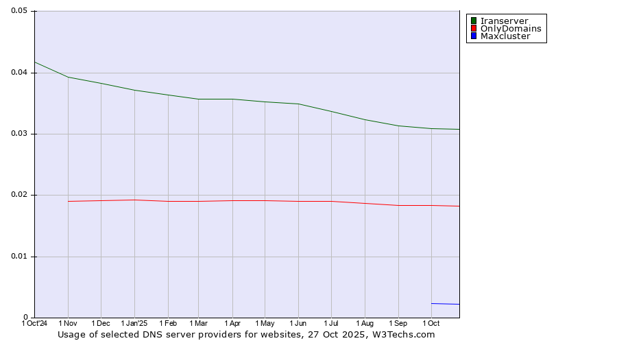 Historical trends in the usage of Iranserver vs. OnlyDomains vs. Maxcluster
