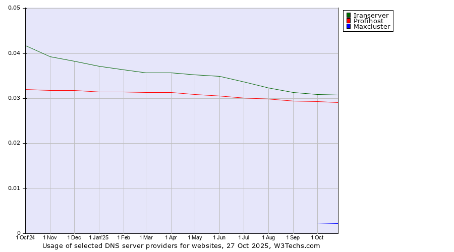 Historical trends in the usage of Iranserver vs. Profihost vs. Maxcluster