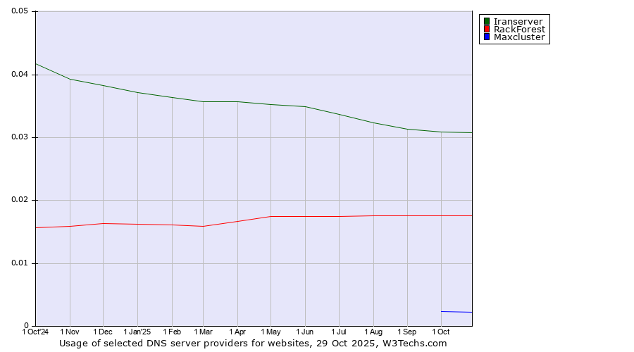 Historical trends in the usage of Iranserver vs. RackForest vs. Maxcluster