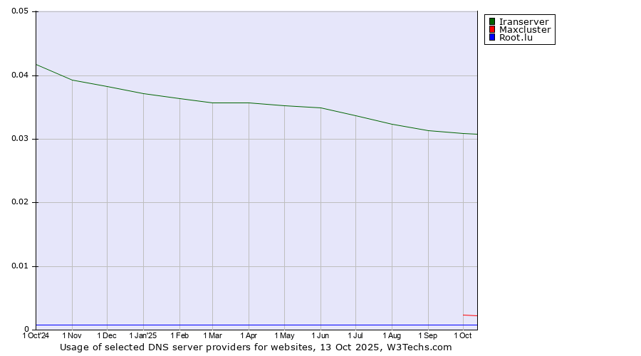 Historical trends in the usage of Iranserver vs. Maxcluster vs. Root.lu