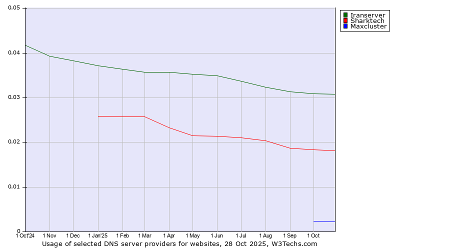 Historical trends in the usage of Iranserver vs. Sharktech vs. Maxcluster