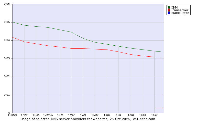 Historical trends in the usage of IBM vs. Iranserver vs. Maxcluster