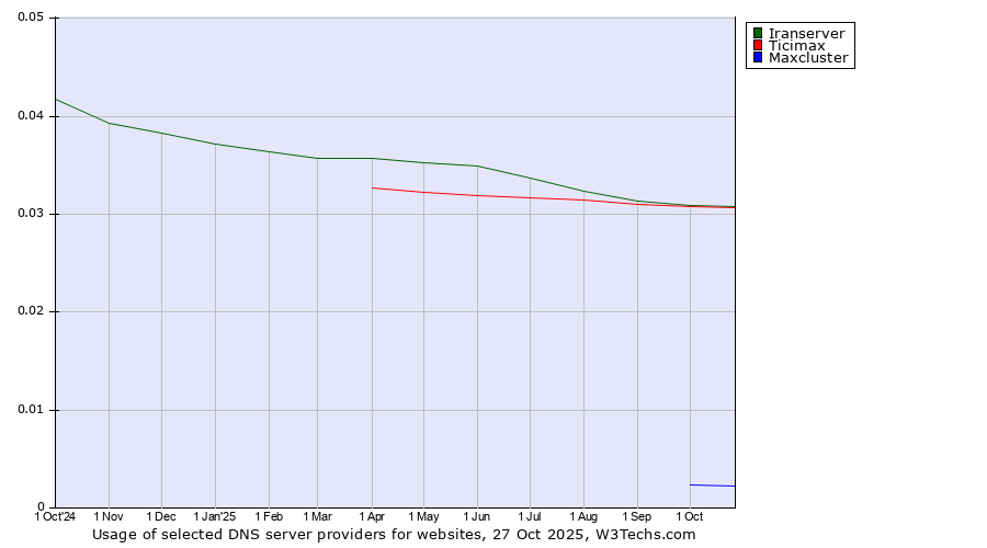Historical trends in the usage of Iranserver vs. Ticimax vs. Maxcluster