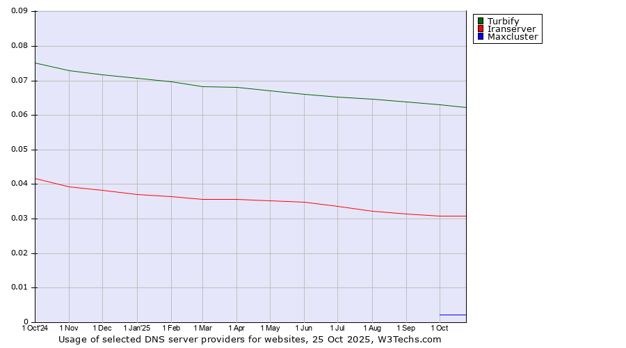 Historical trends in the usage of Turbify vs. Iranserver vs. Maxcluster