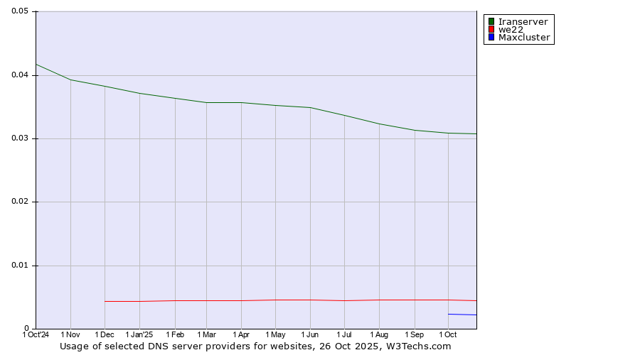 Historical trends in the usage of Iranserver vs. we22 vs. Maxcluster