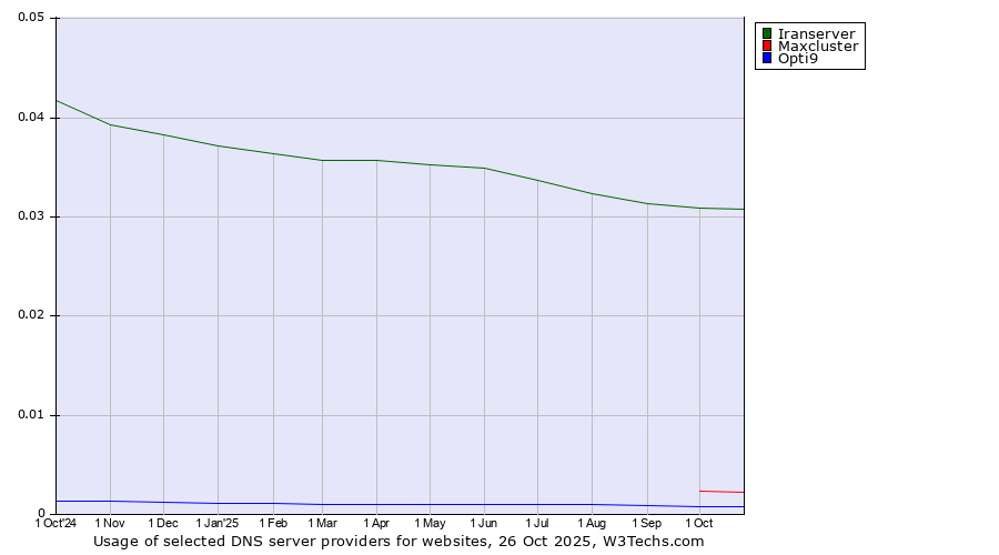 Historical trends in the usage of Iranserver vs. Maxcluster vs. Opti9
