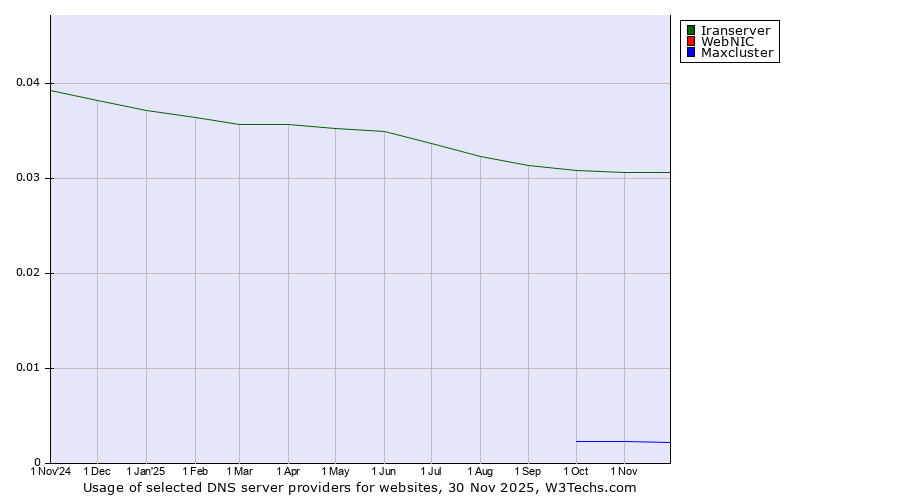 Historical trends in the usage of Iranserver vs. WebNIC vs. Maxcluster