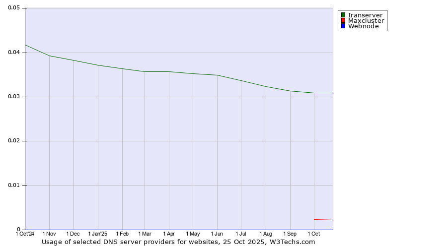 Historical trends in the usage of Iranserver vs. Maxcluster vs. Webnode