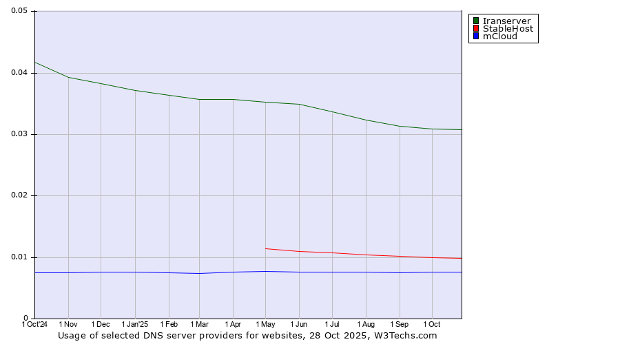 Historical trends in the usage of Iranserver vs. StableHost vs. mCloud