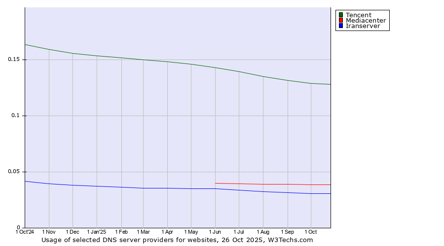 Historical trends in the usage of Tencent vs. Mediacenter vs. Iranserver