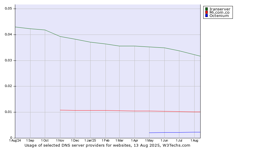 Historical trends in the usage of Iranserver vs. Mi.com.co vs. Octenium