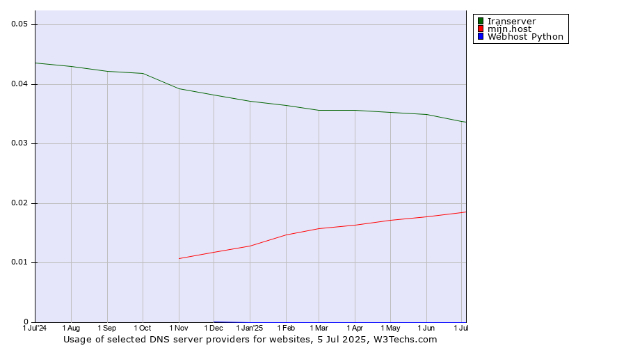 Historical trends in the usage of Iranserver vs. mijn.host vs. Webhost Python