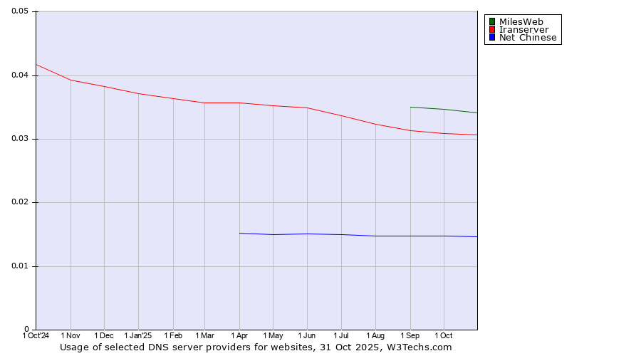 Historical trends in the usage of MilesWeb vs. Iranserver vs. Net Chinese