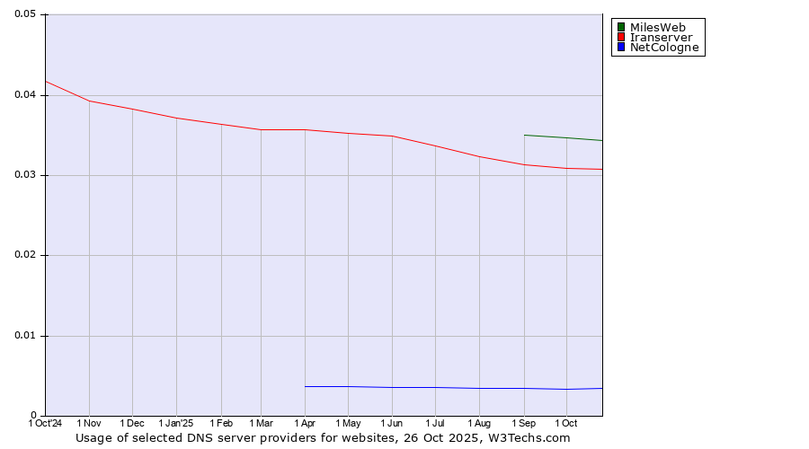 Historical trends in the usage of MilesWeb vs. Iranserver vs. NetCologne