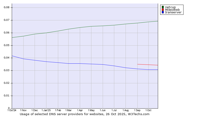Historical trends in the usage of netcup vs. MilesWeb vs. Iranserver