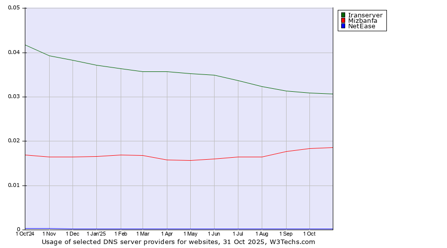 Historical trends in the usage of Iranserver vs. Mizbanfa vs. NetEase