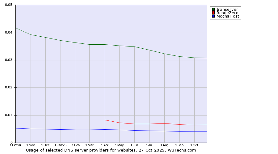 Historical trends in the usage of Iranserver vs. RcodeZero vs. MochaHost