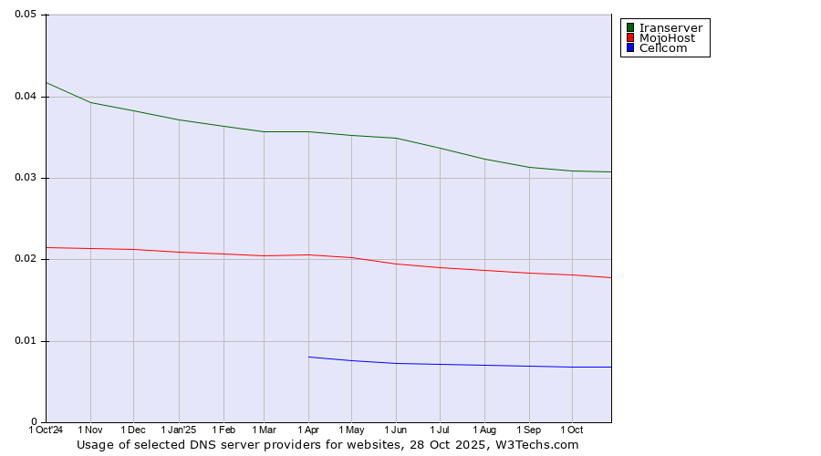 Historical trends in the usage of Iranserver vs. MojoHost vs. Cellcom