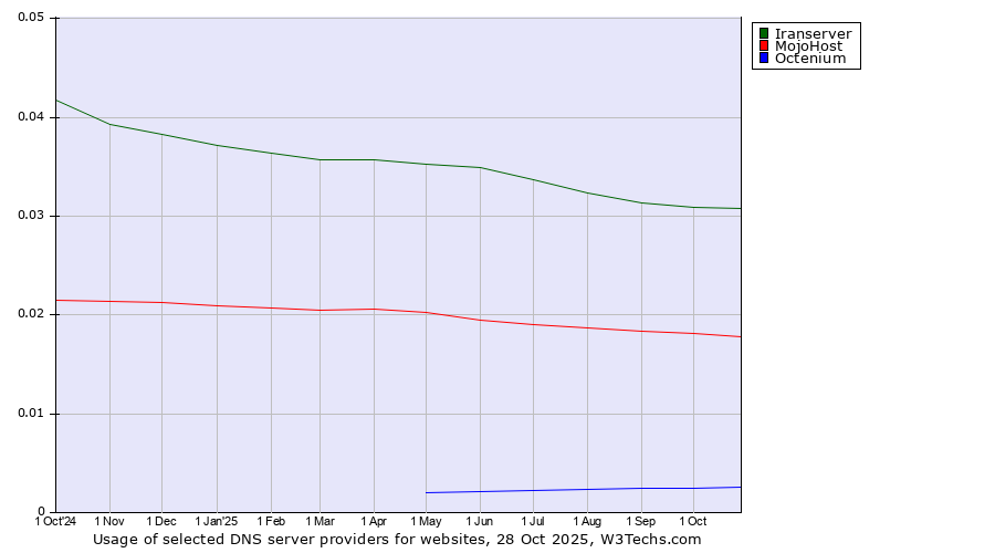 Historical trends in the usage of Iranserver vs. MojoHost vs. Octenium