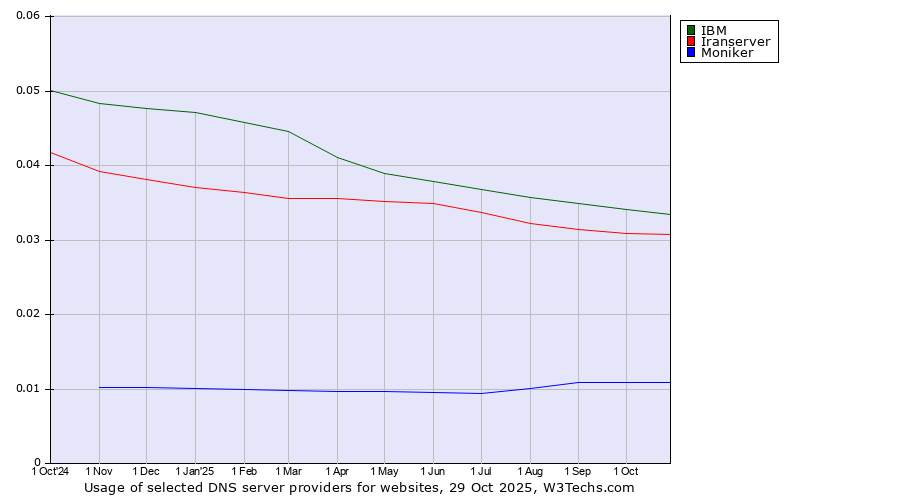 Historical trends in the usage of IBM vs. Iranserver vs. Moniker