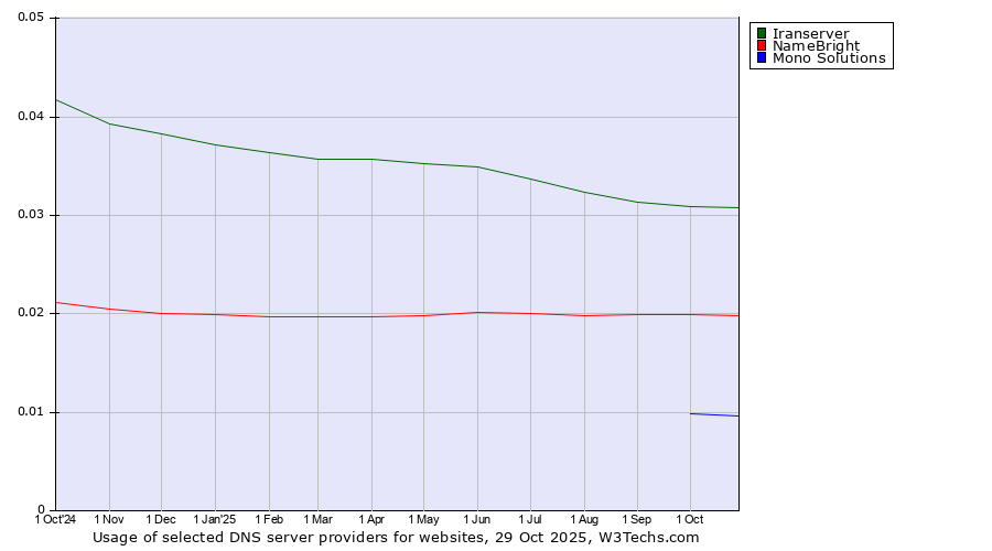 Historical trends in the usage of Iranserver vs. NameBright vs. Mono Solutions