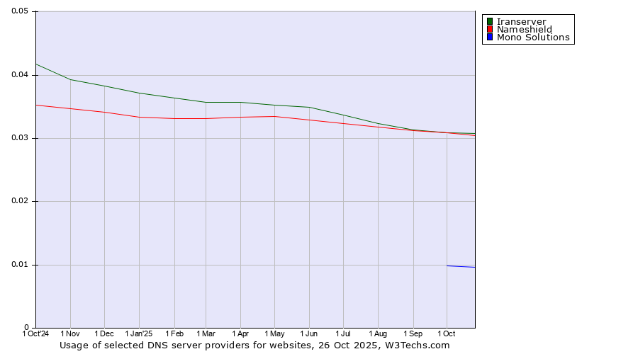 Historical trends in the usage of Iranserver vs. Nameshield vs. Mono Solutions