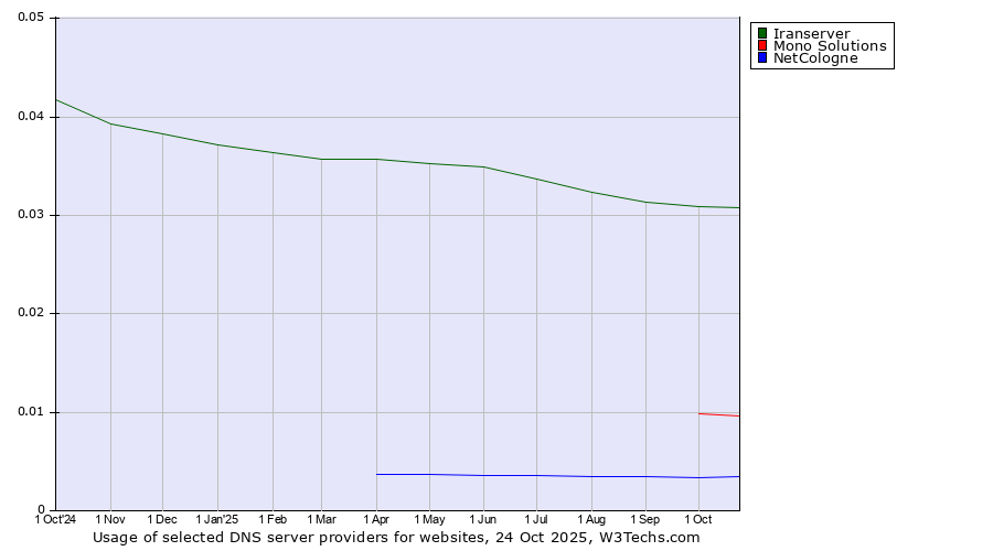 Historical trends in the usage of Iranserver vs. Mono Solutions vs. NetCologne