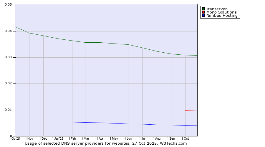Historical trends in the usage of Iranserver vs. Mono Solutions vs. Nimbus Hosting