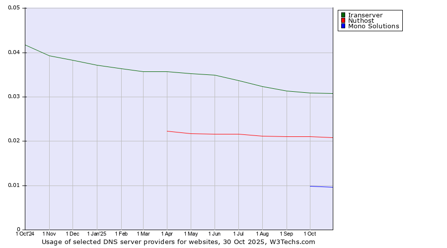 Historical trends in the usage of Iranserver vs. Nuthost vs. Mono Solutions