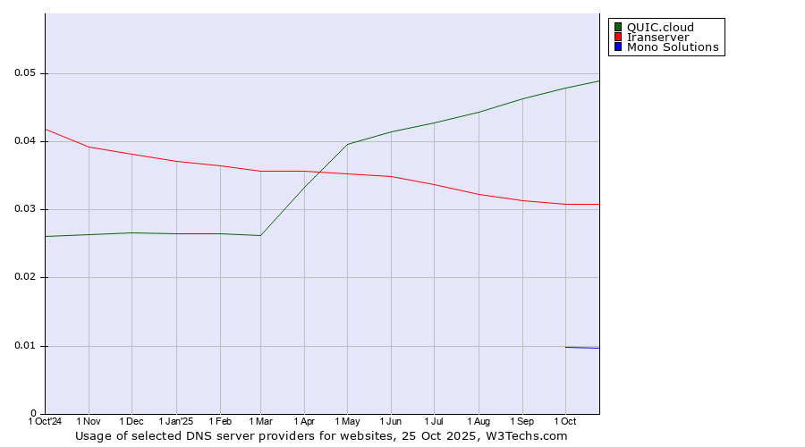 Historical trends in the usage of QUIC.cloud vs. Iranserver vs. Mono Solutions