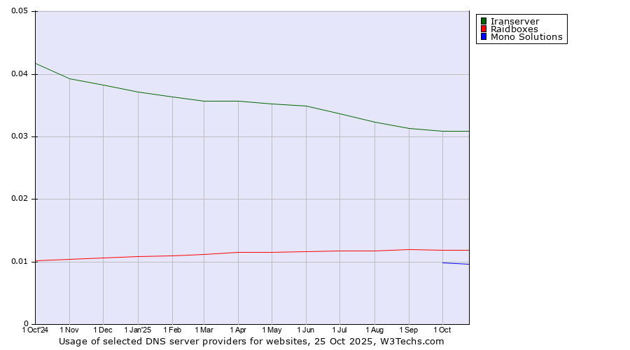 Historical trends in the usage of Iranserver vs. Raidboxes vs. Mono Solutions