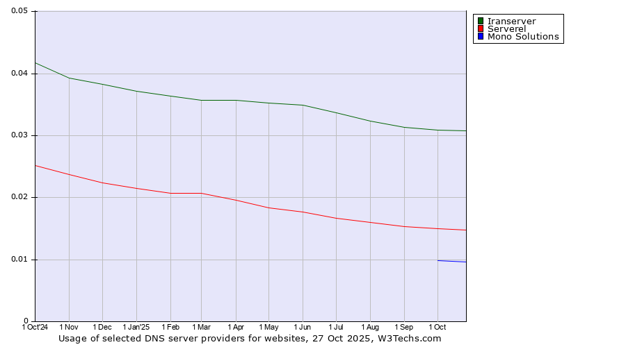Historical trends in the usage of Iranserver vs. Serverel vs. Mono Solutions