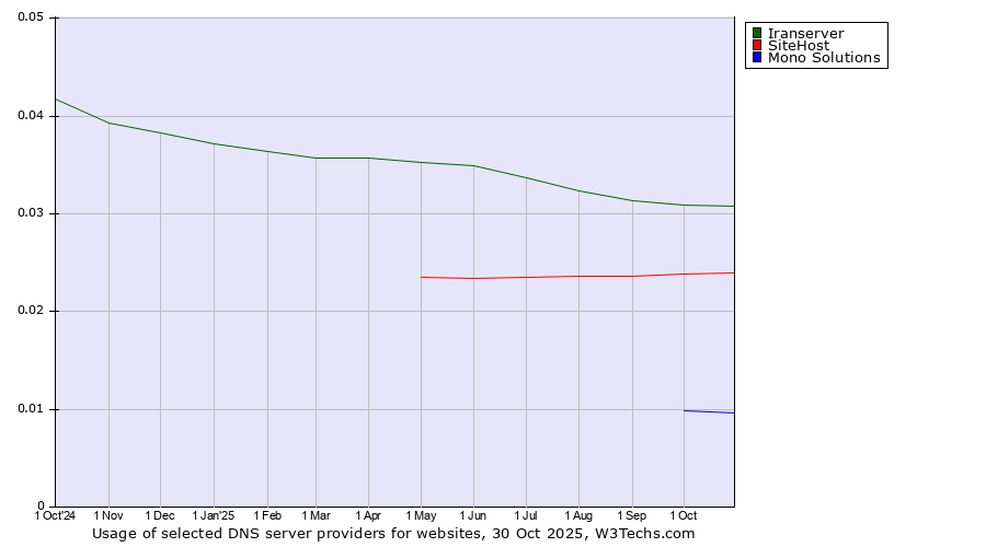 Historical trends in the usage of Iranserver vs. SiteHost vs. Mono Solutions