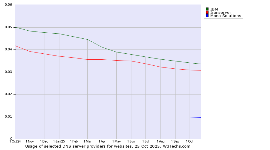 Historical trends in the usage of IBM vs. Iranserver vs. Mono Solutions