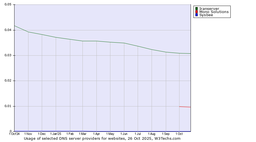 Historical trends in the usage of Iranserver vs. Mono Solutions vs. Sysbee