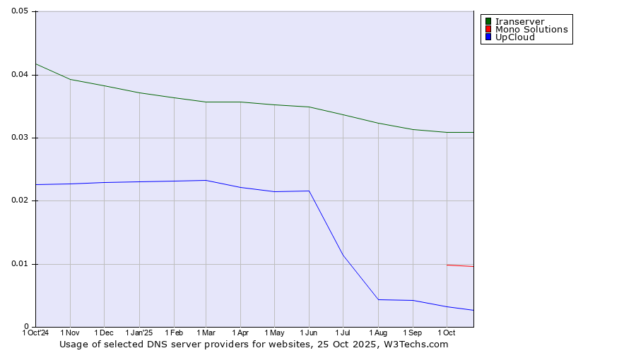 Historical trends in the usage of Iranserver vs. Mono Solutions vs. UpCloud