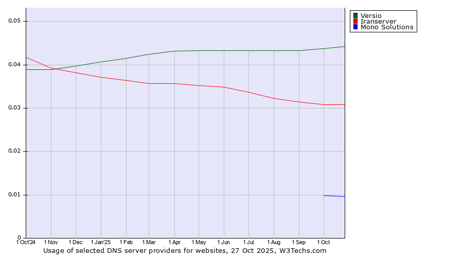 Historical trends in the usage of Versio vs. Iranserver vs. Mono Solutions