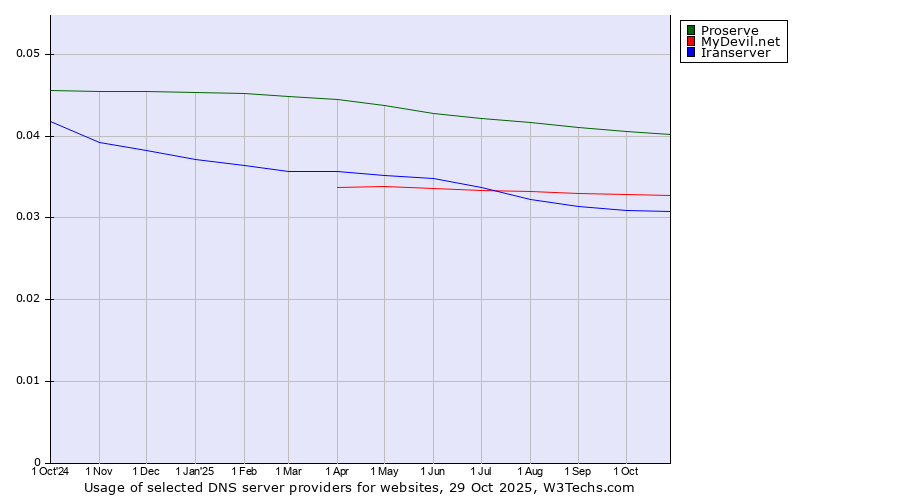 Historical trends in the usage of Proserve vs. MyDevil.net vs. Iranserver