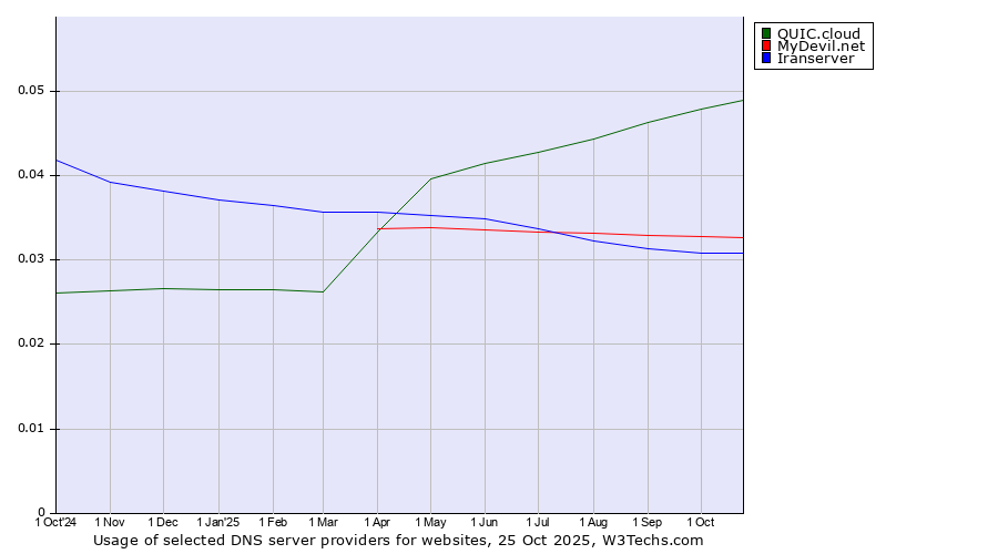 Historical trends in the usage of QUIC.cloud vs. MyDevil.net vs. Iranserver