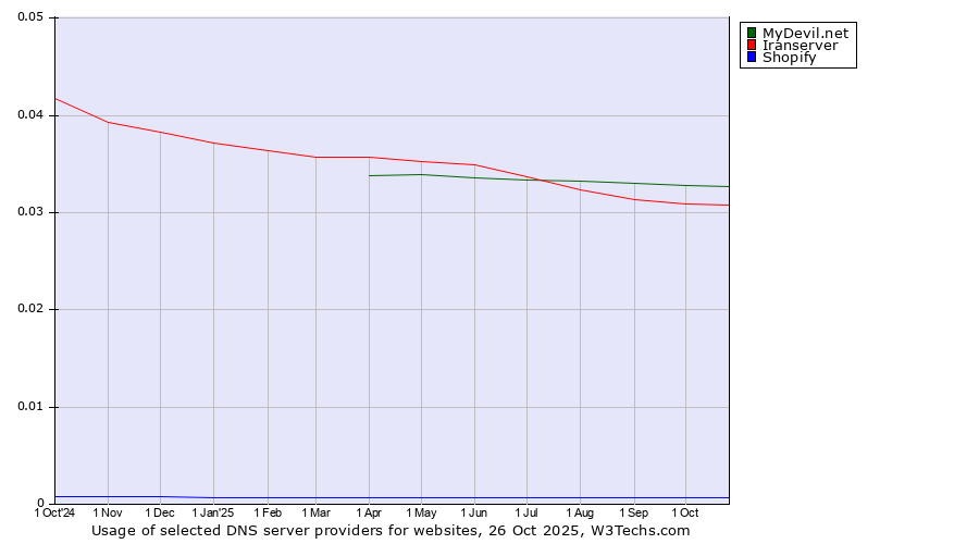 Historical trends in the usage of MyDevil.net vs. Iranserver vs. Shopify