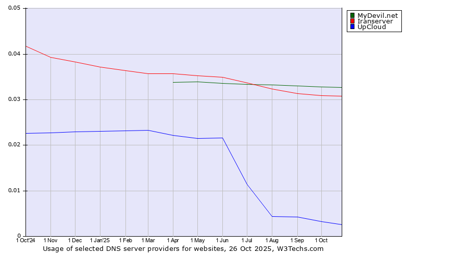 Historical trends in the usage of MyDevil.net vs. Iranserver vs. UpCloud