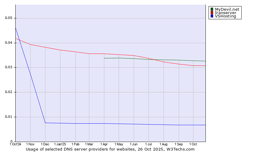Historical trends in the usage of MyDevil.net vs. Iranserver vs. VSHosting