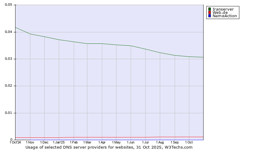 Historical trends in the usage of Iranserver vs. Web.de vs. NameAction