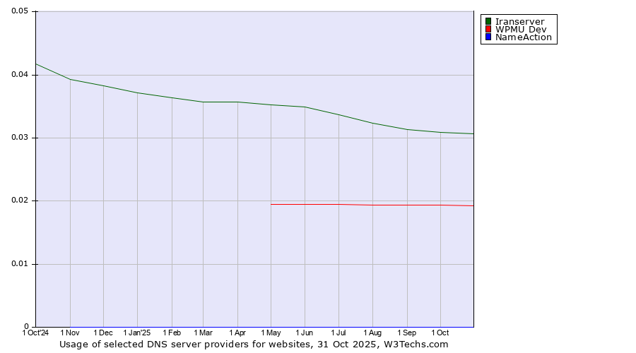 Historical trends in the usage of Iranserver vs. WPMU Dev vs. NameAction