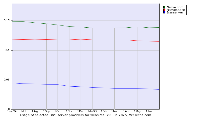 Historical trends in the usage of Name.com vs. Namespace vs. Iranserver