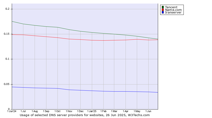 Historical trends in the usage of Tencent vs. Name.com vs. Iranserver