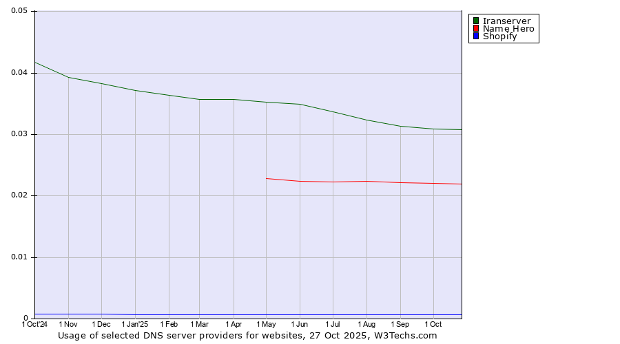 Historical trends in the usage of Iranserver vs. Name Hero vs. Shopify