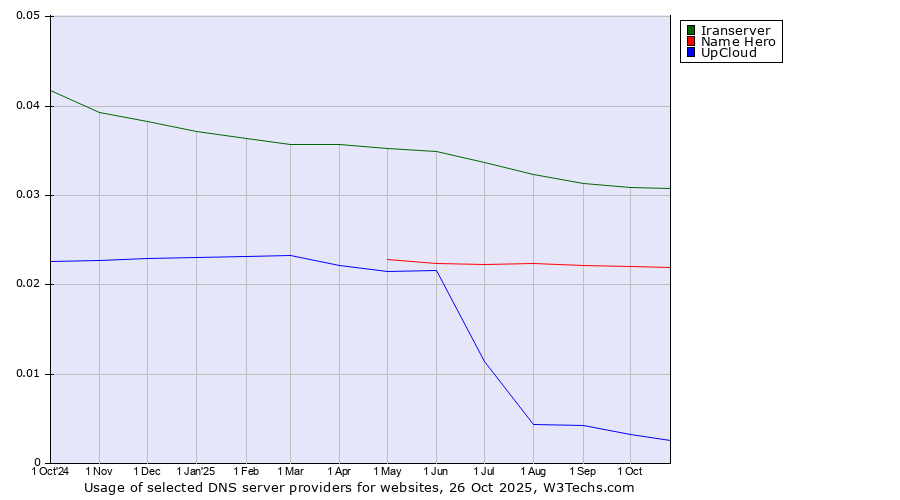 Historical trends in the usage of Iranserver vs. Name Hero vs. UpCloud