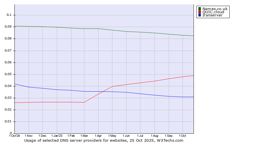 Historical trends in the usage of Names.co.uk vs. QUIC.cloud vs. Iranserver