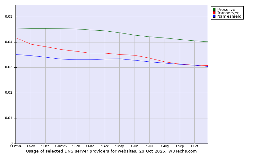 Historical trends in the usage of Proserve vs. Iranserver vs. Nameshield